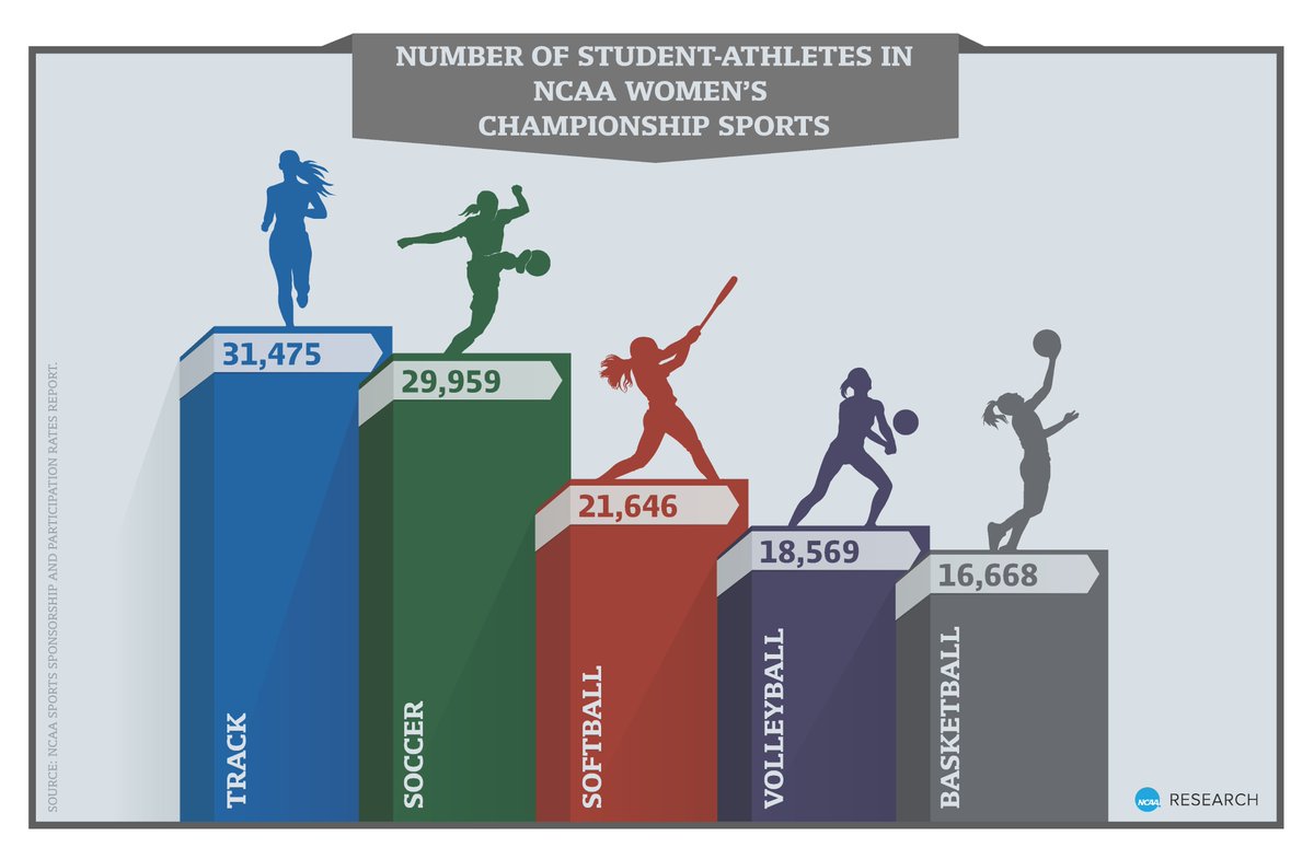 Top five NCAA women's championship sports by number of participants: Track and Field, Soccer, Softball, Volleyball and Basketball. More on.ncaa.com/SSPRdashboard. #WomensHistoryMonth