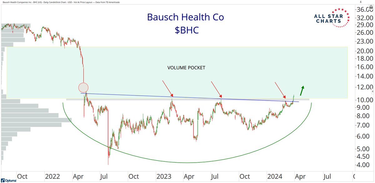 Nice chart $BHC, but Valeant was more fun $VRX