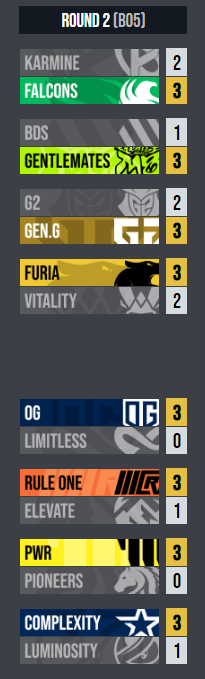 SwiftIRL's tweet photo. Got Falcons vs KC and GenG vs G2 wrong but I'm happy about both those results. Falcons looks great and GenG finally look back to top form.

Also fun fact, every team in the 2-0 round is from a different region (GenG, Gentlemates, Furia, Falcons)

My Bracket vs True Bracket https://t.co/X1oVPfM9n7