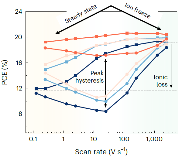 Steve Albrecht's Lab (@albrechtlab) on Twitter photo Why are ionic losses important for intrinsic perovskite solar cell degradation?
<a href="/Jarla_T/">Jarla</a> wrote a great publication to answer this question:
nature.com/articles/s4156…
<a href="/picaprioglio/">Pietro Caprioglio</a> <a href="/JonathanWarby/">Jonny Warby</a> <a href="/DrFLang/">Felix Lang</a> @neher_labs <a href="/SnaithGroup/">Henry Snaith Group</a> <a href="/Artanoon/">Ardalan Armin</a> Why are ionic losses important for intrinsic perovskite solar cell degradation?
<a href="/Jarla_T/">Jarla</a> wrote a great publication to answer this question:
nature.com/articles/s4156…
<a href="/picaprioglio/">Pietro Caprioglio</a> <a href="/JonathanWarby/">Jonny Warby</a> <a href="/DrFLang/">Felix Lang</a> @neher_labs <a href="/SnaithGroup/">Henry Snaith Group</a> <a href="/Artanoon/">Ardalan Armin</a>