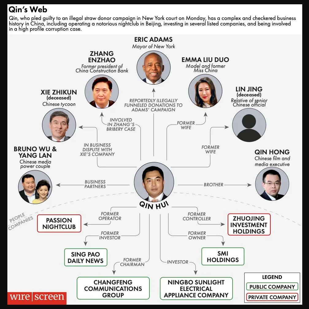 What is going with the Chinese billionaire who faces up to 27 years in prison for illegal campaign donations — some of which benefitted Eric Adams? His other business misdeeds include a high profile bribery case and securities fraud. ✍️ @thewirechina documentedny.com/2024/03/28/qin…