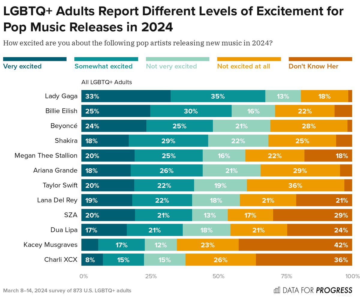 We can't wait for tonight's release of #COWBOYCARTER here at DFP, especially our LGBTQ+ working group. So when we conducted our new survey of LGBTQ+ adults, we had to ask about upcoming 2024 pop music releases. Here are the results: ⤵️