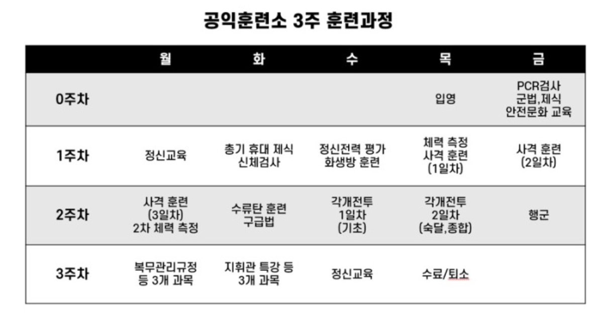 kkkfcfc000's tweet image. 윤기 3주 훈련
-윤기도 군복 지급 받고 퇴소식 하고 나중에 예비군 훈련을 위해
군복 자기가 가집니다
-현역병과 똑같은 일과가 이루어지고 주말에 종교활동,개인정비시간을 가지고 핸드폰도 1시간씩 사용 가능합니다
-윤기 교육연대,중대,소대,훈련병 번호는 다음주 화요일
1시30분에 알 수 있어요