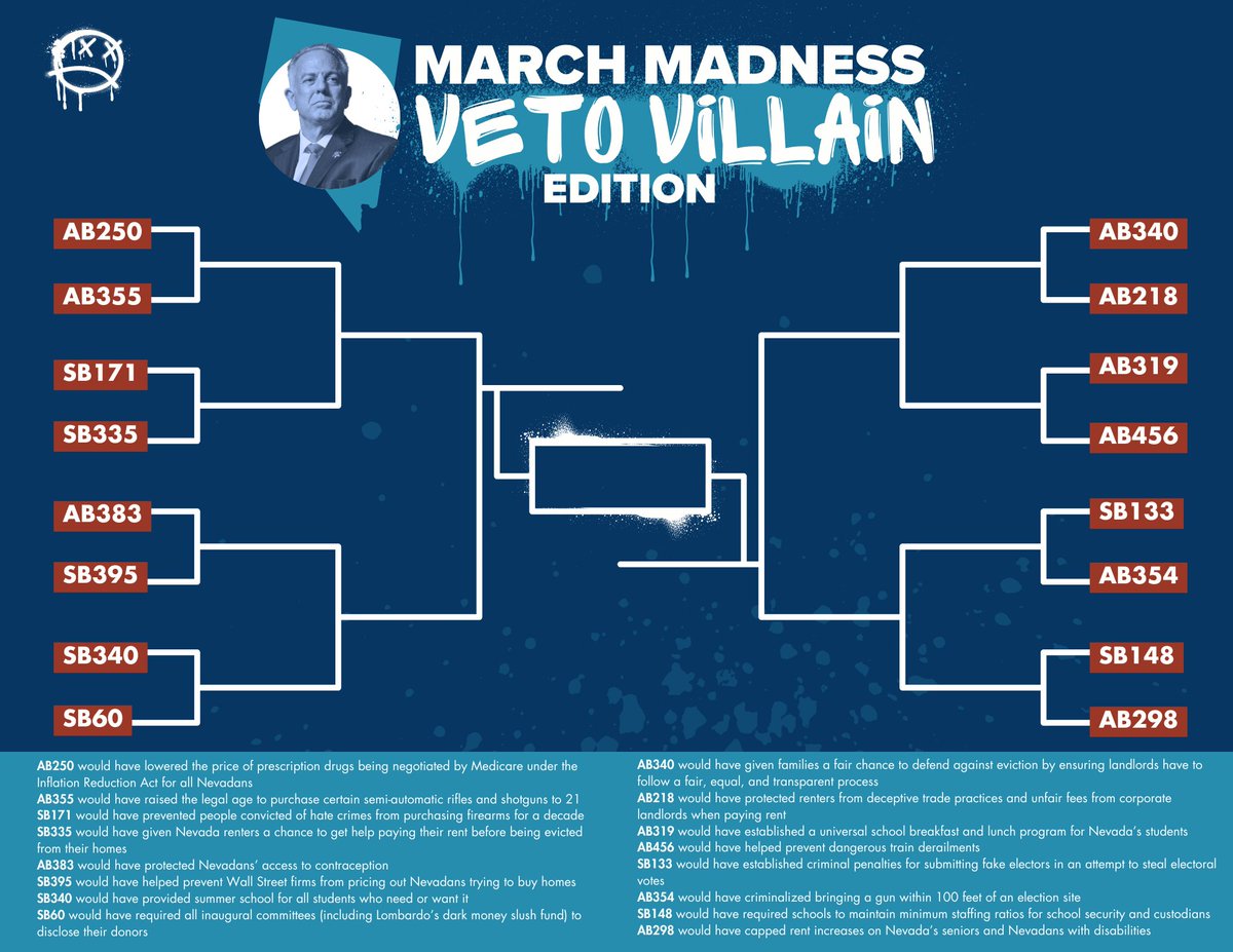 Today, NV Dems dropped Joe Lombardo’s #MarchMadness Sweet 16 bracket! 🏀 ....the Veto Villain edition! Which vetoes do YOU think were the most damaging to our state? Vote for the bill you think would've been a score for working class Nevadans below in the polls and RT!