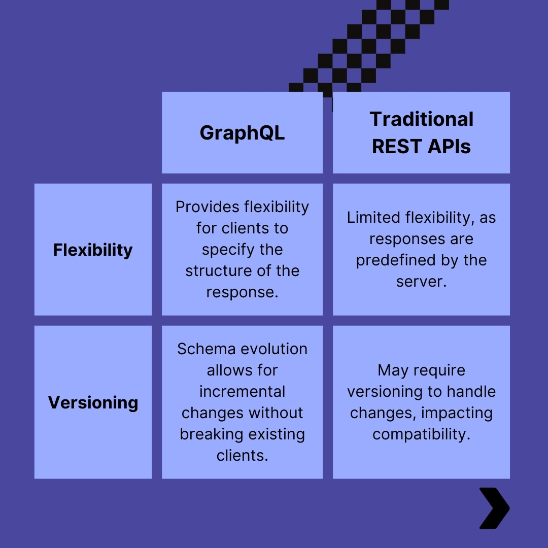 NexaDevs's tweet image. 🔝 The rise of GraphQL is revolutionizing the way web applications communicate, interact, and retrieve data
📂 GraphQL&apos;s unique approach to querying data allows developers to precisely ask for what they need, no more, no less

#GraphQL #APITechnologies #WebDevelopment #NexaDevs