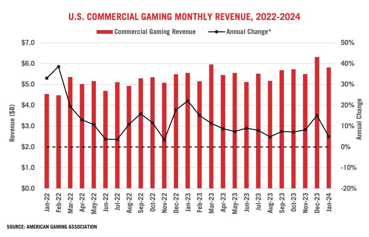 🚨🎰 AGA’s January Commercial Gaming Revenue Tracker is out now! Industry revenue for the month totaled $5.82B, marking commercial gaming’s 35th straight month of YoY growth, a new January record, and the third-highest monthly total ever. Full report ➡️ bit.ly/3UUoopT