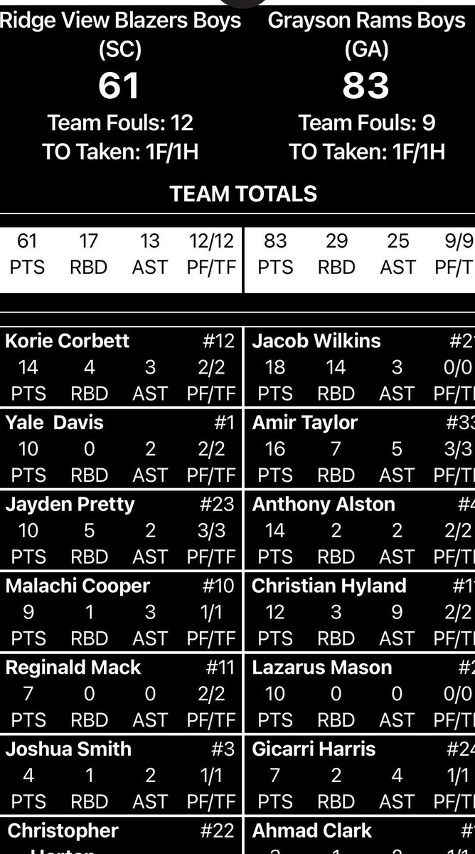 Box Score: Grayson (GA) vs. Ridge View (SC) 🚨