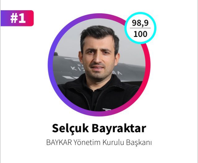 Selçuk Bayraktar LinkedIn’in en etkili Türk’ü seçildi.

Teknofest Kuşağı dalga dalga geliyor.