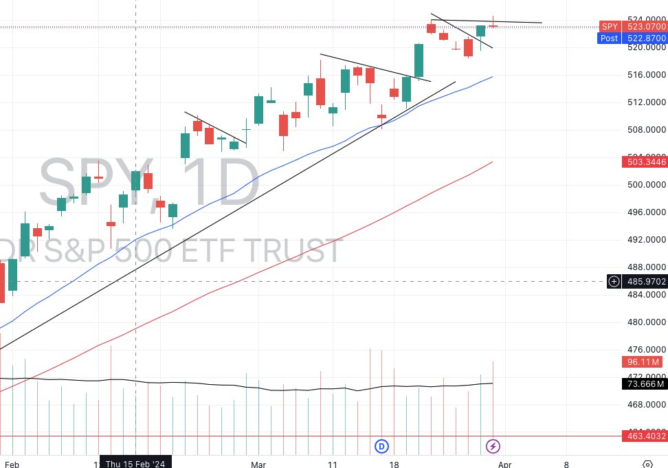 alextrodtweets's tweet photo. Heavy volume pause at All time highs

might be signs of distribution : aka going sideways for a few weeks and then eventually down trend

I hope not but I got a plan either way https://t.co/2PX5xFDqwV