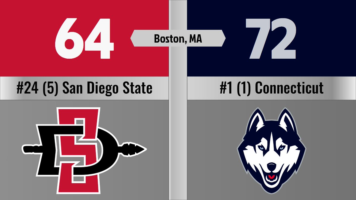 collbaskpred's tweet photo. NCAA Tournament Sweet 16:

@Aztec_MBB VS @UConnMBB Prediction. https://t.co/IKexFJzPEO