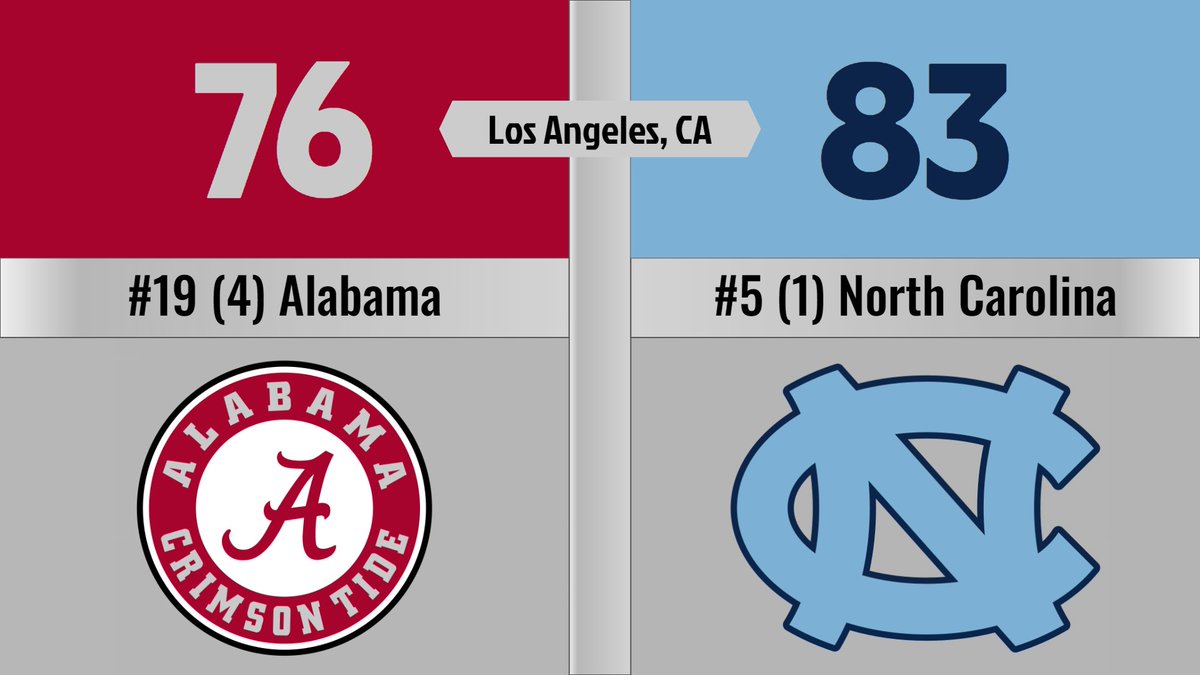 collbaskpred's tweet photo. NCAA Tournament Sweet 16:

@AlabamaMBB VS @UNC_Basketball Prediction. https://t.co/qPoRpHpy08