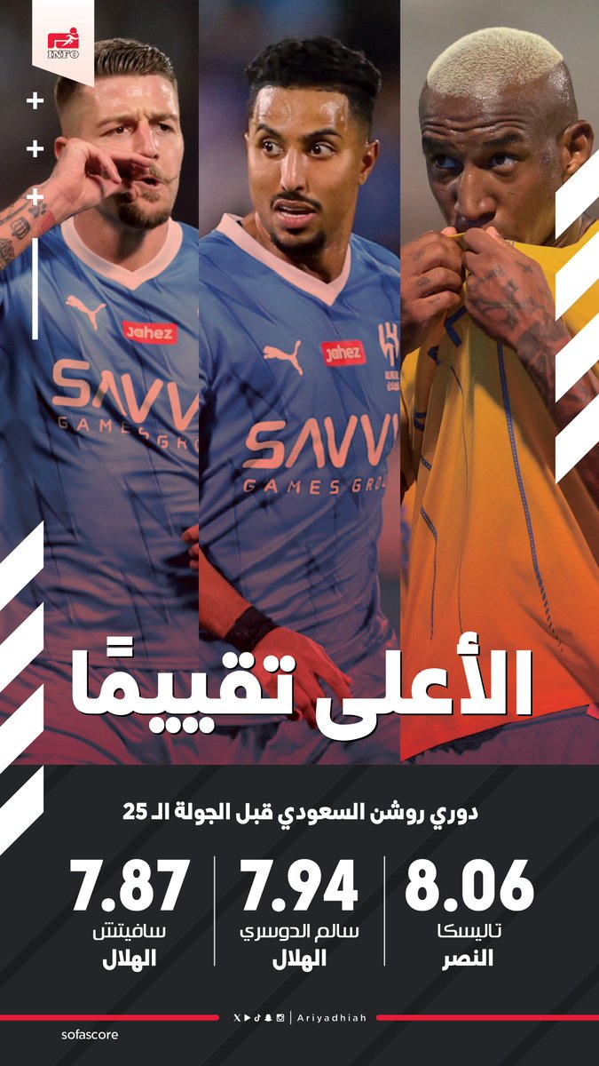 📈 الأعلى تقييما (sofascore): 🇧🇷ـ تاليسكا - #النصر (8.06) 🇸🇦ـ سالم الدوسري - #الهلال (7.94) 🇷🇸ـ سافيتش - #الهلال (7.87) #دوري_روشن_السعودي