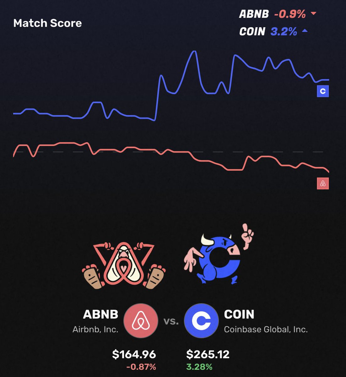 Round 2 of Stonk Madness is a wrap!!! $COIN continues to dominate, current top choice for champion. Do you make the right pick? Tomorrow's a holiday so Round 3 begins on Monday for the FINAL WEEK OF STONK MADNESS