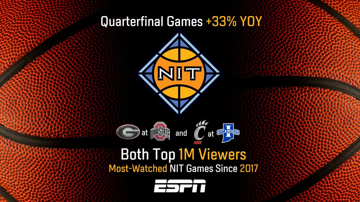 #NCAAMBB action on ESPN platforms continues to shine 🏀 #NIT2024 Quarterfinal game viewership up 33% year-over-year 🏀 @UGABasketball vs @OhioStateHoops | 1.03M viewers 🏀 @GoBearcatsMBB vs @IndStBasketball | 1.02M viewers 🏀 Most-watched NIT games since 2017