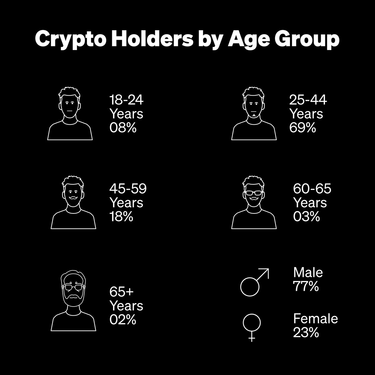 🔎 69% of #crypto holders are between 25-44 😮 Only 2% are over 65 years  old 👩 23% of holders are female What do you make of these numbers? 👀