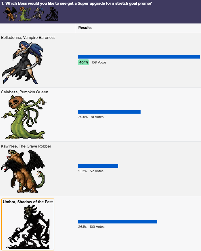 Our backers are currently voting on a Cleric Boss to get added to the Kickstarter Pack for #SuperBossMonster! 

Right now Belladonna is in the lead, but do you think Umbra will gain the lead? Or will the Pumpkin Queen and The Grave Robber make a surprising comeback?!