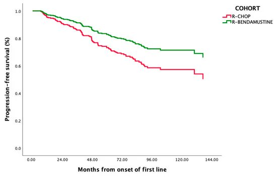 Comparing R-Bendamustine vs. R-CHOP Plus Maintenance Therapy as First-Line Systemic Treatment in Follicular Lymphoma: A Multicenter Retrospective GELTAMO Study mdpi.com/2728180 #mdpicancers via @Cancers_MDPI #lymsm