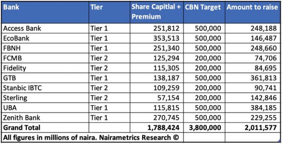 OpeBee's tweet photo. The race has started. Tier 1 banks need around $250 million.

Options are :- 

-Raise a fintech subsidiary 
-Raise an investment subsidiary 
-Allow a foreign bank acquire shares as a subsidiary 
-Bond
-IPO
-PO
-Private placement 
-Right issue 
-Merger 
-Acquisition 
-CBN loan.

Btw, so many bank directors will have to re route “stashed forex” back into the financial system. So expect increased turn over rate/transactions in the official window.