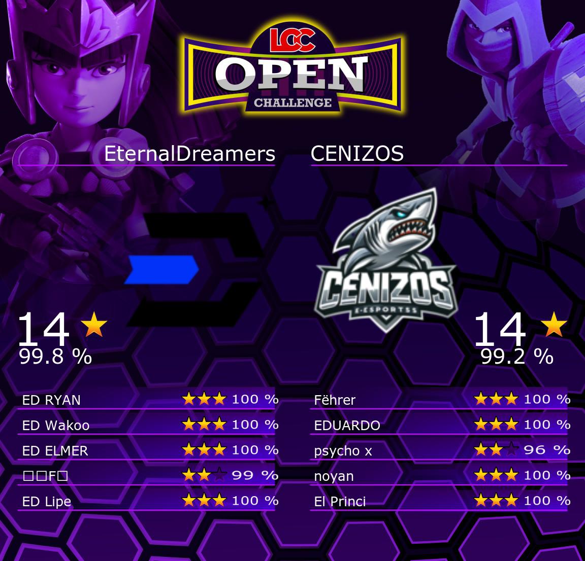 Despues de la guerra de <a href="/EternalDream3rs/">Eternal Dreamers</a> 🆚 <a href="/cenizosesports/">CENIZOS</a> , con una guerra muy ajustada, tenemos primer equipo en 1/4 de final🙌🙌, Enhorabuena eternal dreamers!! Gran guerra los dos equipos💪💪