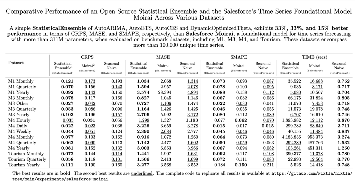 🎉 TL:DR: <a href="/salesforce/">Salesforce</a> Moirai performs well in hourly data and is much faster than <a href="/AmazonScience/">Amazon Science</a> Chronos but is still up to 33% less accurate and efficient than statistical models 🤯 🤔

🔥 <a href="/nixtlainc/">nixtla</a> presents a comprehensive, reproducible evaluation demonstrating that a