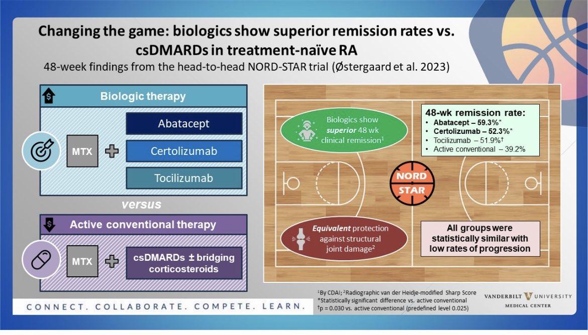 NORD-STAR are champions of #RheumMadness! So much fun working with @VUMCRheum and Tyler Reese, @gmaldonadovelez, @yash_pershad, on showcasing the findings of this important trial highlighting the great potential for first line biologic therapy in treatment naive RA