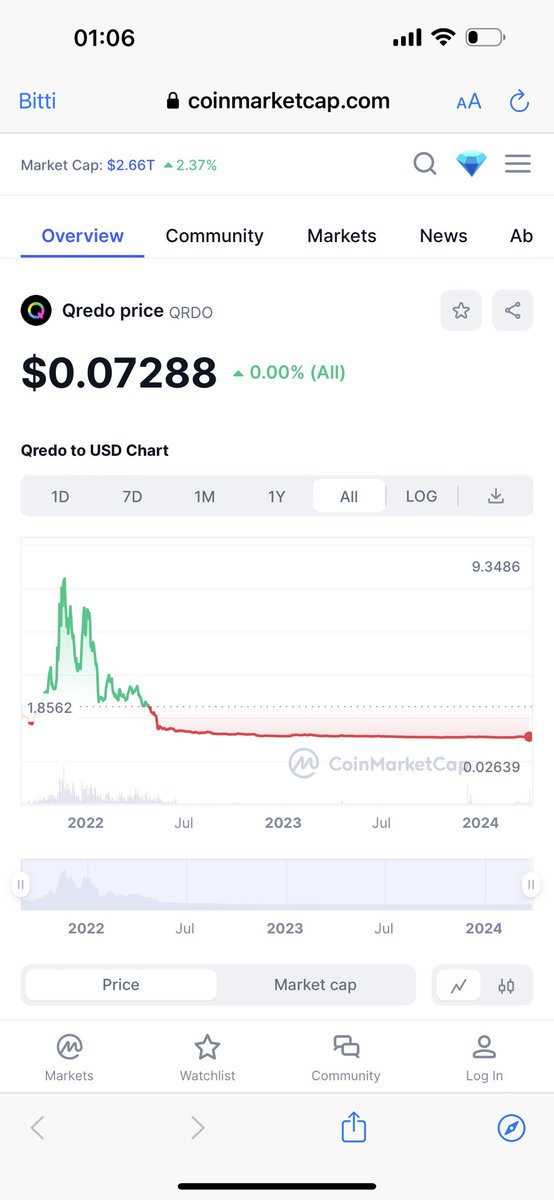 BlackRock portföyüne göz atıyordum ve bir miktar $QRDO olduğunu gördüm üst sıralarda, muhtemelen biri gönderdi ama benim gibi wallet avcılarının dikkatini çekecektir.

Anlık fiyatı 0.07$

ATH ise 9.5$  Bakalım ne olacak 👀