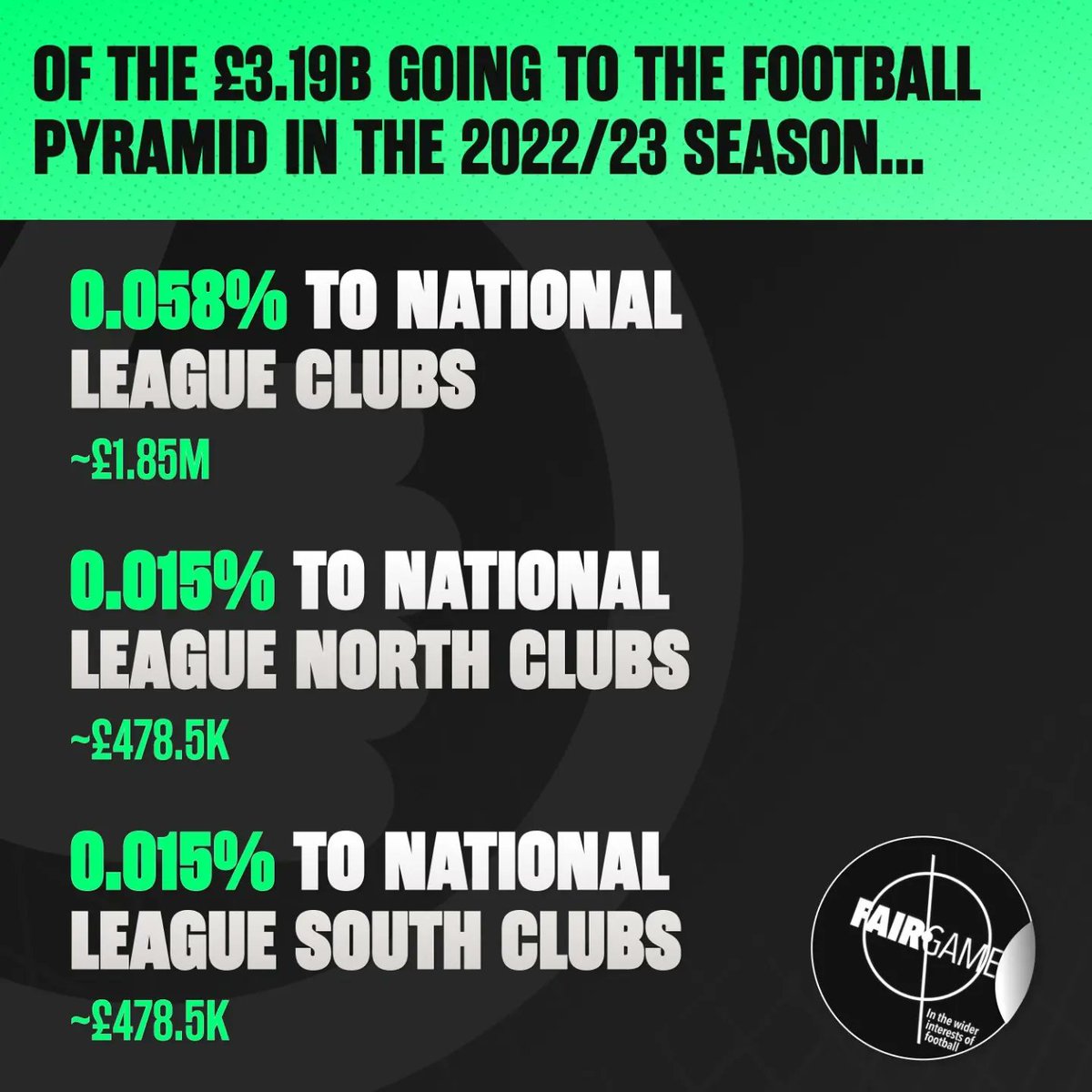 Great display from @KieranMaguire of the scale of the problem facing the vast majority of @TheVanaramaNL clubs. The #IFR needs to be able to step in to ensure that these clubs are covered by a sensible and sustainable financial deal.