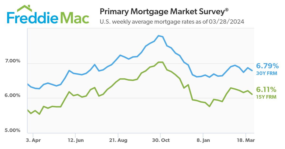 Mortgage Rates Drop Slightly
The 30-year FRM averaged 6.79 percent as of March 28, 2024, down from last week when it averaged 6.87 percent. A year ago at this time, the 30-year FRM averaged 6.32 percent.