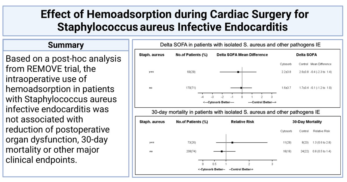Glad to share new findings on behalf of REMOVE Trial Investigators ✅ Best oral presentation at EACTS 2023 (🎙️@HrisKirov) ✅ EJCTS Publication ‼️Hemoadsorption use in patients with S.aureus IE was not associated with ⬇️ organ dysfunction or mortality 🔗shorturl.at/BLMQR