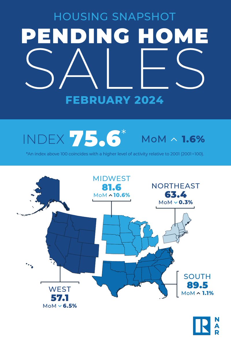 Pending Home Sales Rose 1.6% in February
Pending home sales in February grew 1.6%, according to the NAR. The Midwest and South posted monthly gains in transactions while the Northeast and West recorded losses. All four U.S. regions registered year-over-year decreases.