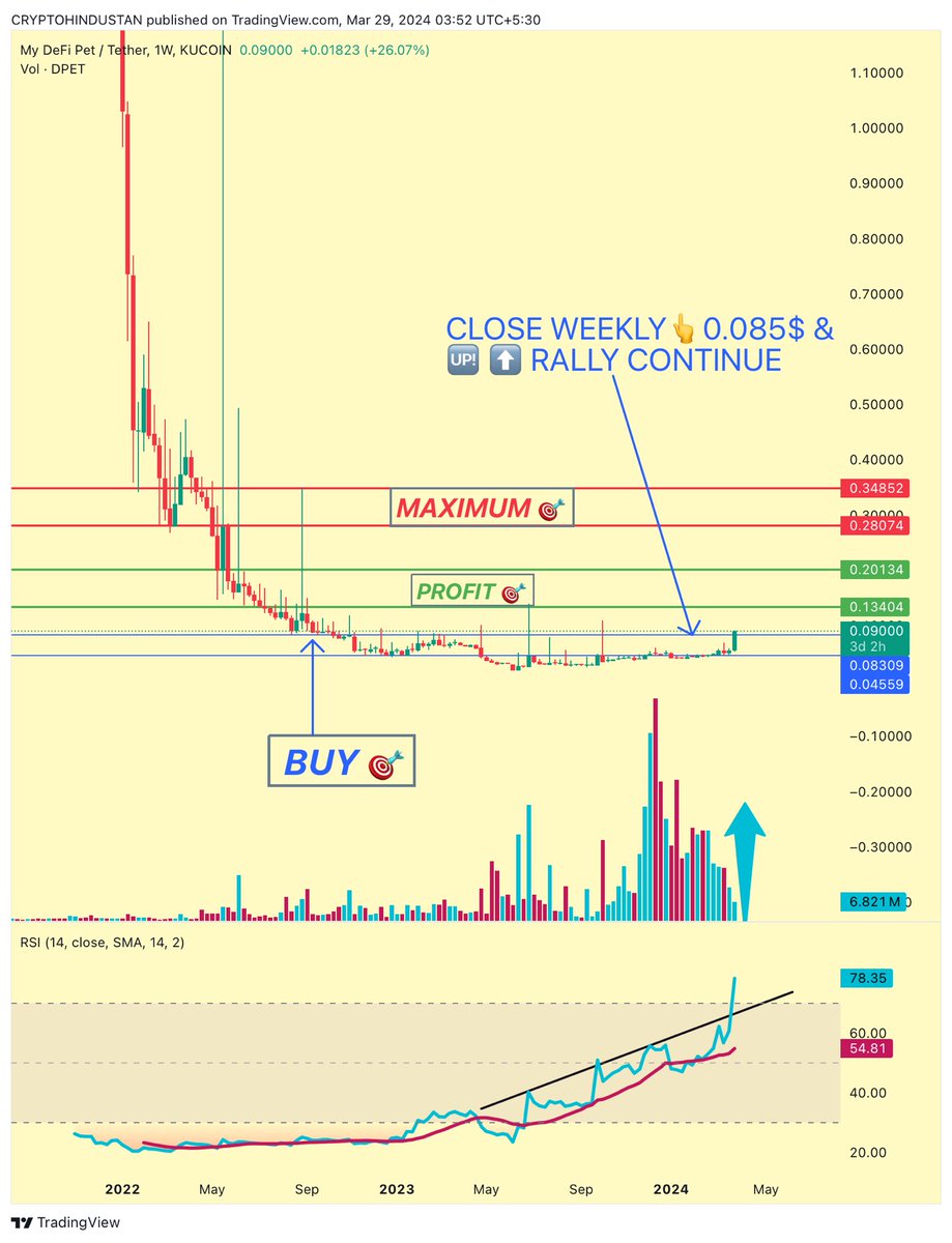 criptohindustan's tweet photo. $DPET #MyDefiPet  on 🔥🔥🔥

80% 🆙 in last 15 days
0.05$ to 0.09$  &amp; ⬆️ 

Breaking weekly above the buy 🎯zone.
RSI ALSO BROKEOUT ⬆️ ABOVE RESISTANCE 

Since yesterday 40% ⬆️ &amp; it’s just the beginning.

#CRIPTOHINDUSTAN #mydefipet #dpet https://t.co/Snj2rIhSZ6