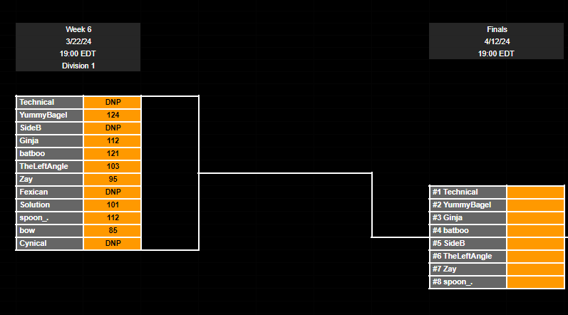 nrcollegiate's tweet photo. Brackets and seedings have been finalized for Season 4 ECRC FFA Playoffs! Click the link below to see who all made the cut for playoffs! 
https://t.co/wUFwvLvgDF  
@USMKRacing https://t.co/NIor6joDXN