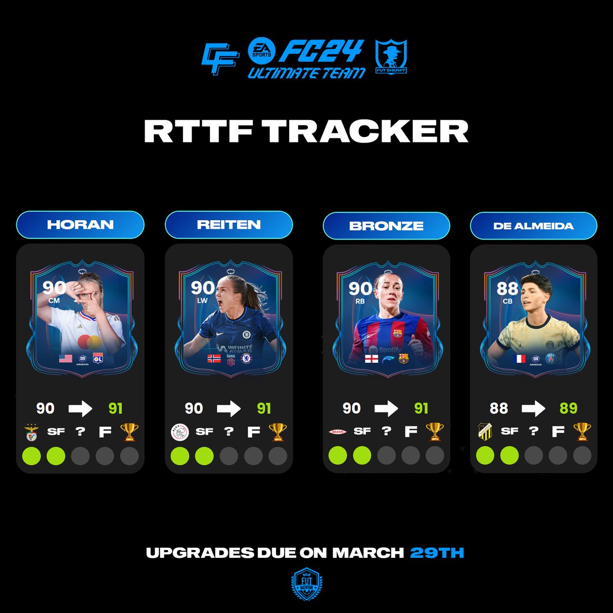 All Women UCL RTTF Cards are upgrading ✅ Check all here: morefut.com/trackers/rttf/ Follow @FUTMentor, @Criminal__x & @FutSheriff 👏