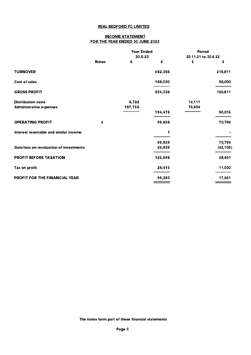 A lot of made of @realbedford's finances with wild accusations regarding spending, budgets and FFP rule infringements. Our accountants @rawlinsonpryde have just completed our accounts for the 22/23 season. The club made a profit of £99,283 for the year on a turnover of…