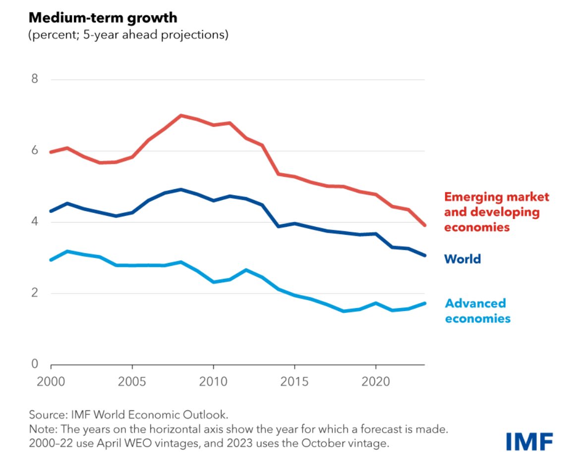 IMF economic growth projections have fallen to the lowest levels in decades - for both advanced economies and emerging markets.