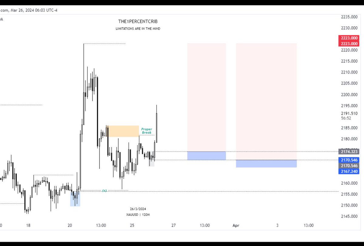 FashmanDAS's tweet image. I talk about patience often.

You need it to navigate these markets.

A working concept is not enough. It becomes flawed if patience is missing.

XAU showing before and after, with execution.

A 12.89R trade.

Patience, discipline, working approach. All you need.

#Submittotime