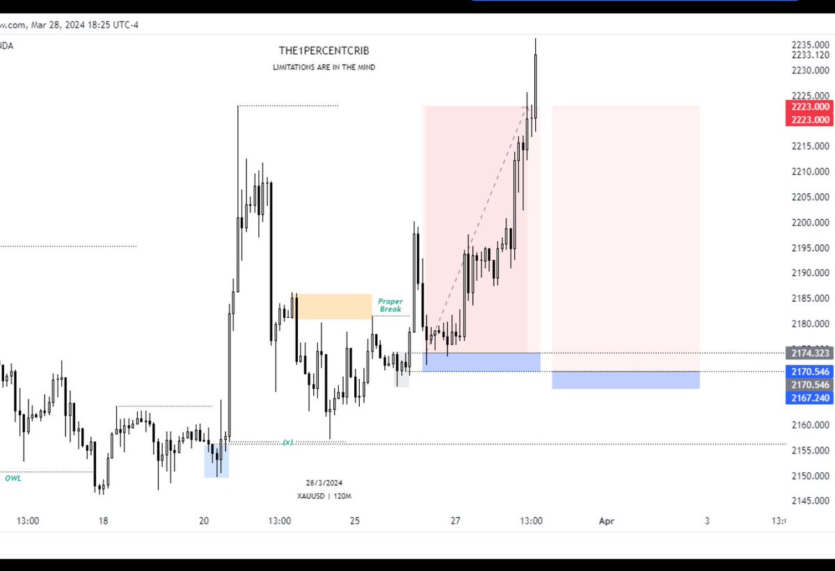 FashmanDAS's tweet image. I talk about patience often.

You need it to navigate these markets.

A working concept is not enough. It becomes flawed if patience is missing.

XAU showing before and after, with execution.

A 12.89R trade.

Patience, discipline, working approach. All you need.

#Submittotime