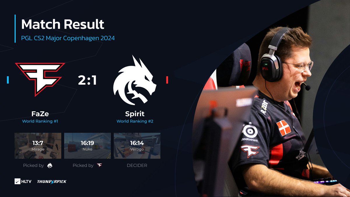 HLTVorg's tweet image. Revenge has been served 😎
 
 .@FaZeClan advance to the #PGLMajor Semi-finals after besting @Team__Spirit 2:1