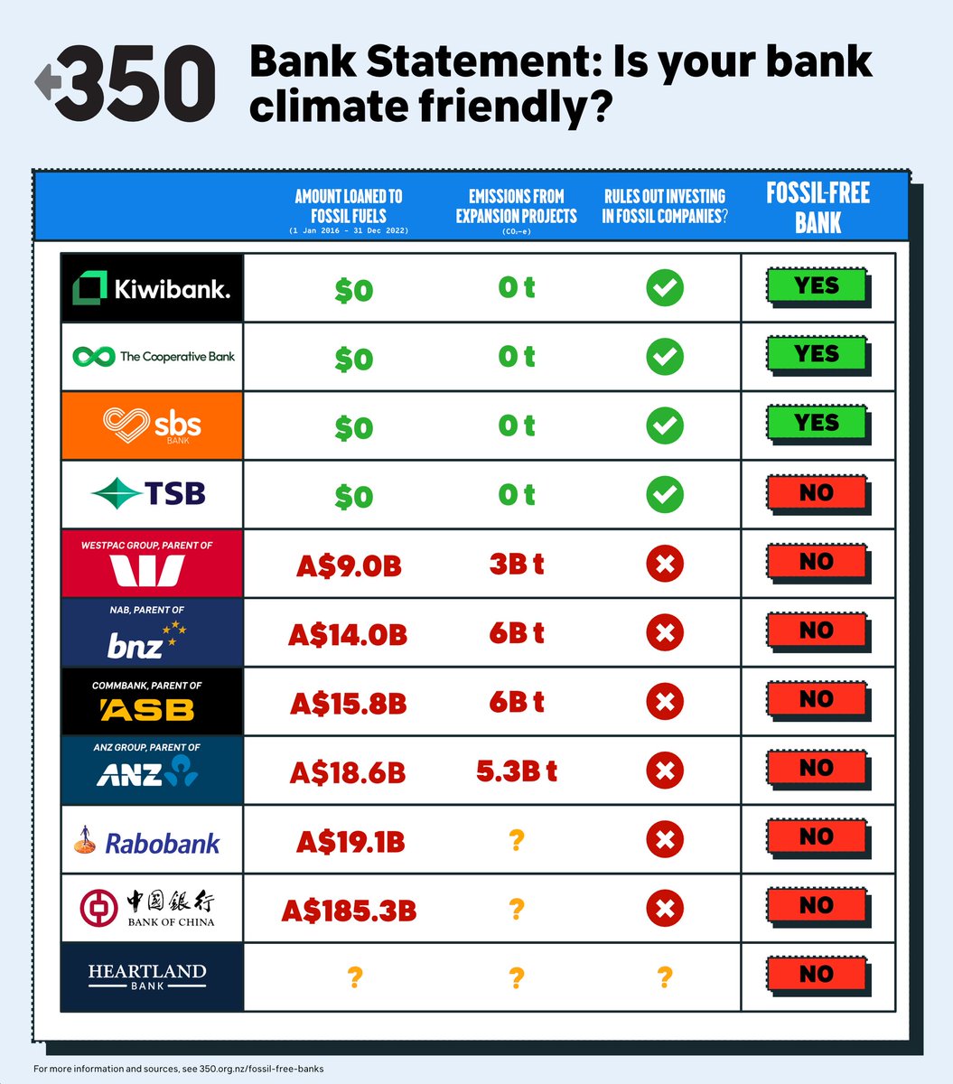.The government’s fast-track consenting bill is threatening fossil fuel extraction in nz - but climate criminals can’t dig for fossil fuels without bank finance to do so. This is why it is so crucial that we push our banks to go fossil-free. 350.org.nz/fossil-free-ba…