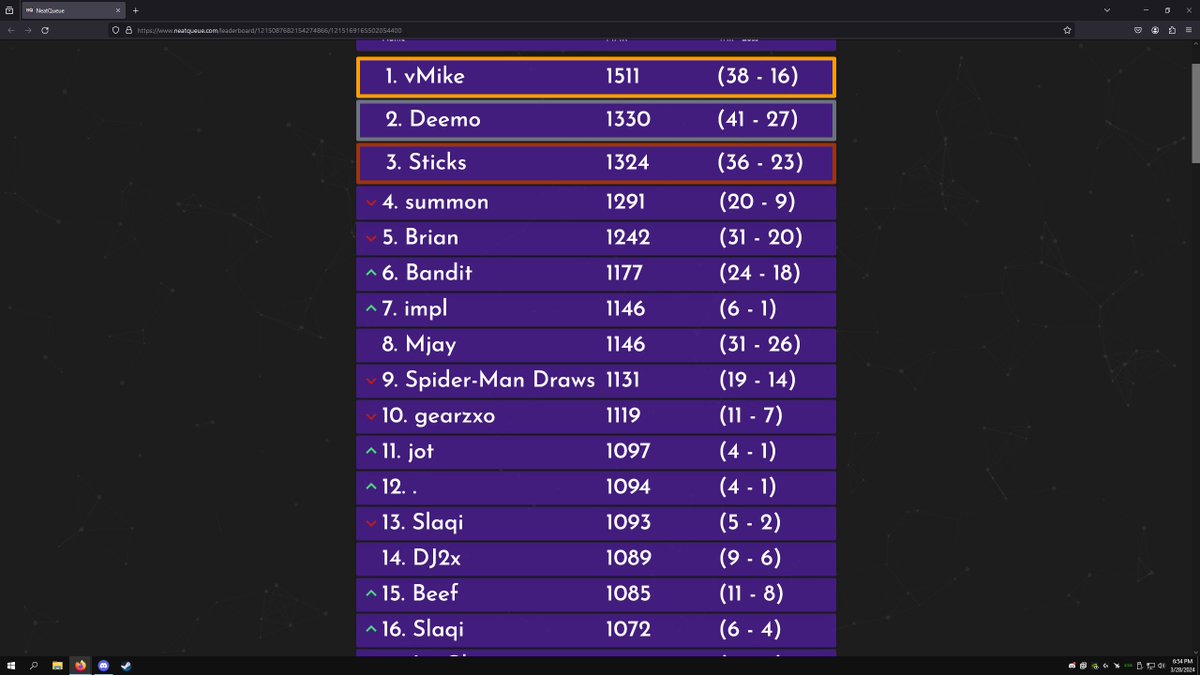 #1 in <a href="/DSnipingLeague/">DistrictSnipingLeague</a> 8s cord so far come join
