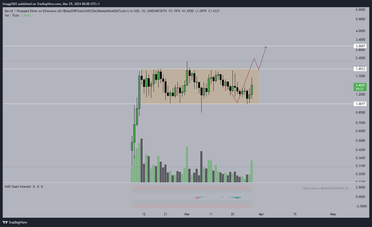 BonoCindric's tweet image. $DevvE looks ready. 🔥👀

Lets go @DevveEcosystem 📈🚀