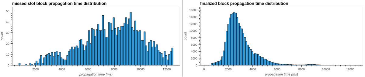 An additional piece to the puzzle - why are missed block propagation timings all over the place as opposed to clustered more heavily around the later half of the slot? A tale of two VERY different distributions