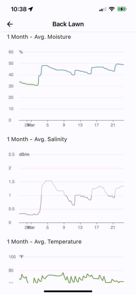 When your Spiio sensor can show the correlation of salinity spikes after a quick release fertilizer application with a deep watering and rain events. #spiiodata @SyngentaTurf @SyngentaGolf