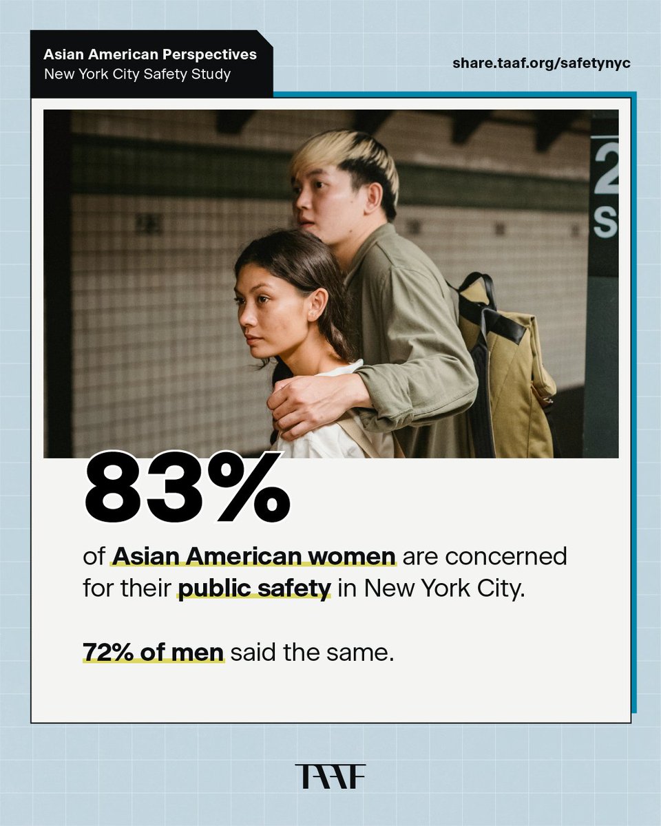 In our Asian American Perspectives: NYC Safety Study, 78% of Asian Americans New Yorkers said that “public safety” was either a “major problem” or “somewhat of a problem” that needed to be addressed. To read the full report, visit: share.taaf.org/report.