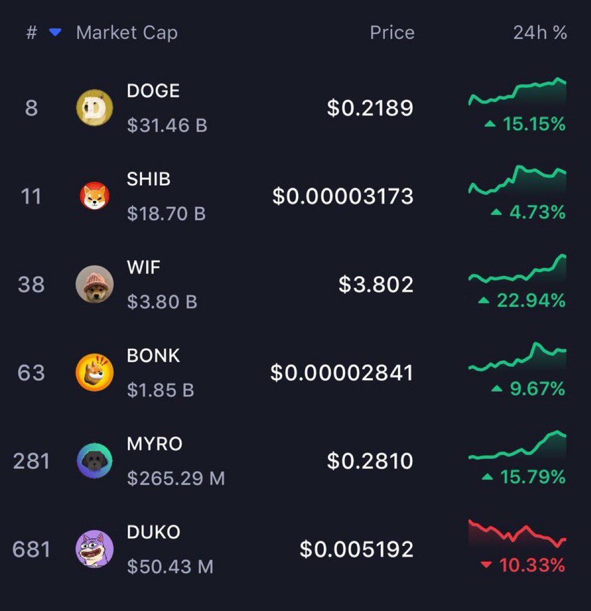 there will be many billion dollar tokens in the next cycle, and you must be awake to catch at least a couple of them and it will be enough to chanfe your life

DUKO is my bet for this next cycle, pretty discounted rn and pretty confident on its people

the ride to $1b starts now!