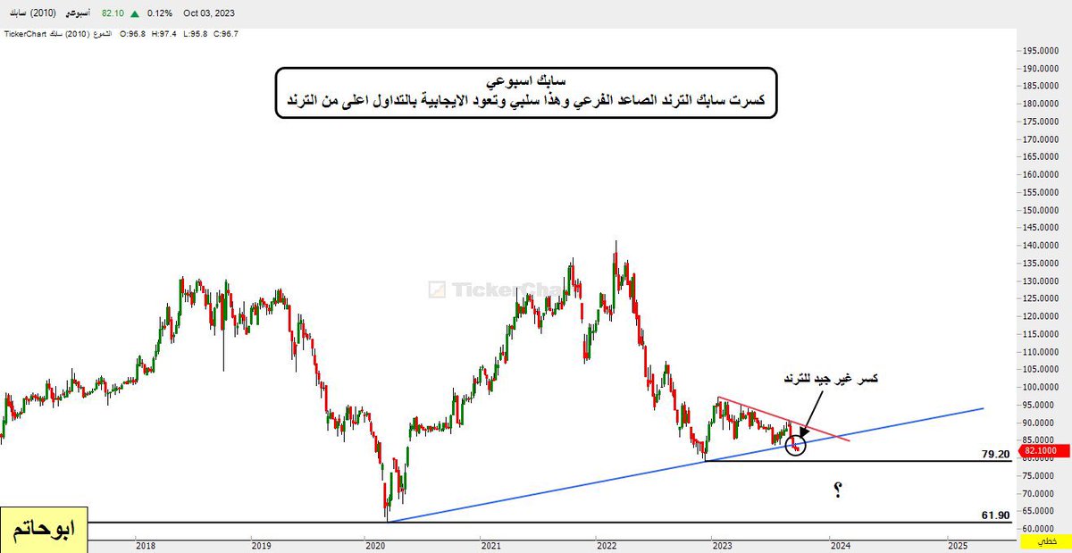 alhubaishihs3's tweet image. سابك (تحديث فاصل اسبوعي).

من خلال المتابعة السعرية السابقة  للسعر نلاحظ ان السعر مازال يتداول في نطاق الاتجاه الهابط السابق المستمر من خلال تعرج سعري إرتفاعاً وهبوطاً كتفاصيل موجية داخل المسار الهابط ولم تتضح حتى الان اي بوادر لعكس الاتجاه ونتابع من خلال مواطن السلبية والايجابية…