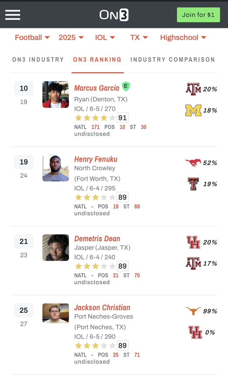 No.1 IOL in Texas @On3Recruits @DRR_Recruiting @samspiegs @DaveHenigan @CoachDeLaTorre