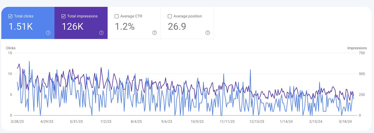 owned this zombie software does like $1,000 a year have owned it for like 8 years all organic signups with remarketing turned on was the 2nd software company i built i spend zero time on it just stack these up and have 1 big bet you're working on rinse repeat eat