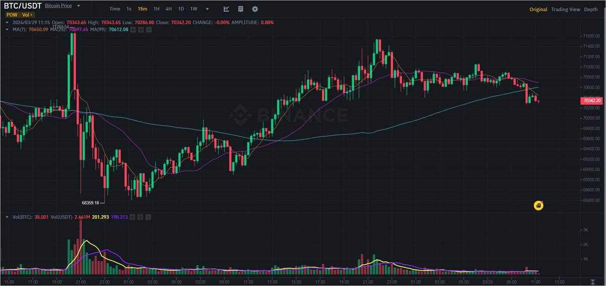 Pandalover1218's tweet photo. 🚀 #BitcoinUpdate: March 29, 2024 - A pivotal day for BTC as we analyze key factors behind its current market position. #BTC2024 https://t.co/XiBm4lvzq5
