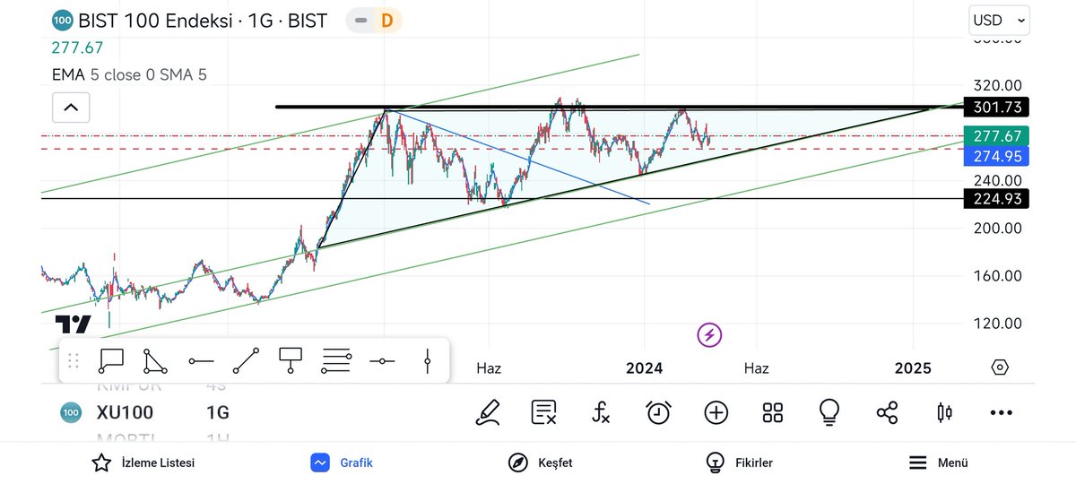 #xu100 #bist100 dolar ve TL bazlı bakış. (⏳)